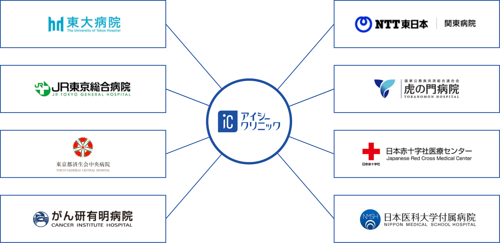 大学病院・総合病院との連携